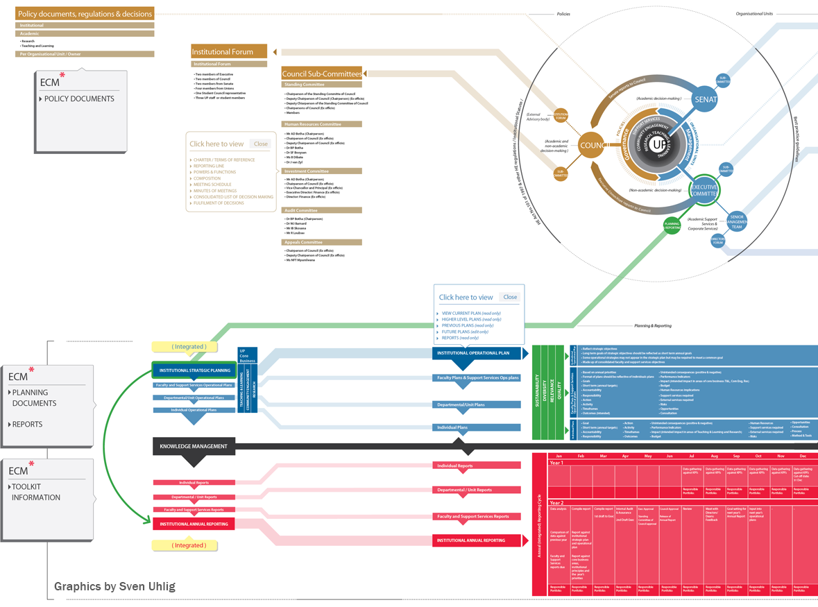 UP Organisational Structure Designed